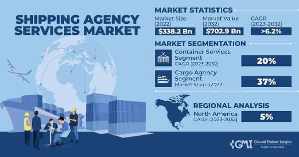 Shipping Agency Services Market