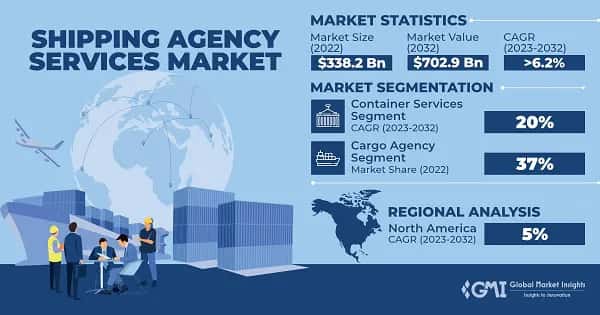 Shipping Agency Services Market