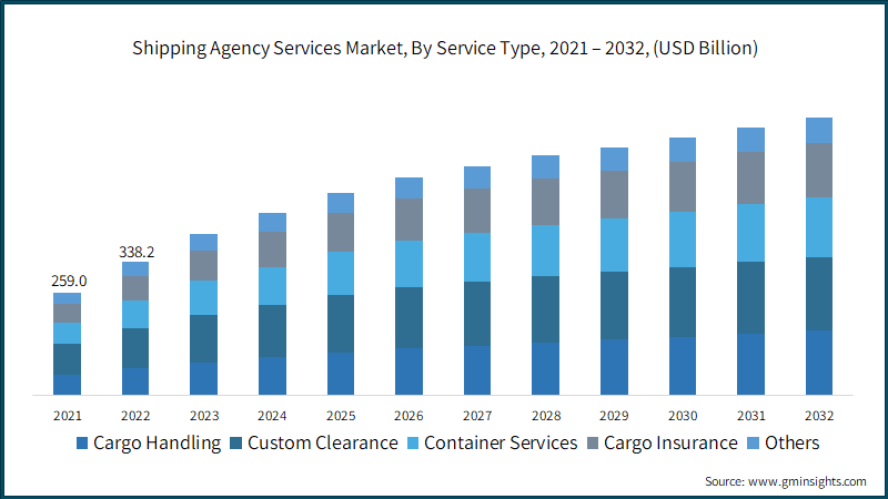 Shipping Agency Services Market, By Service Type, 2021 – 2032, (USD Billion)