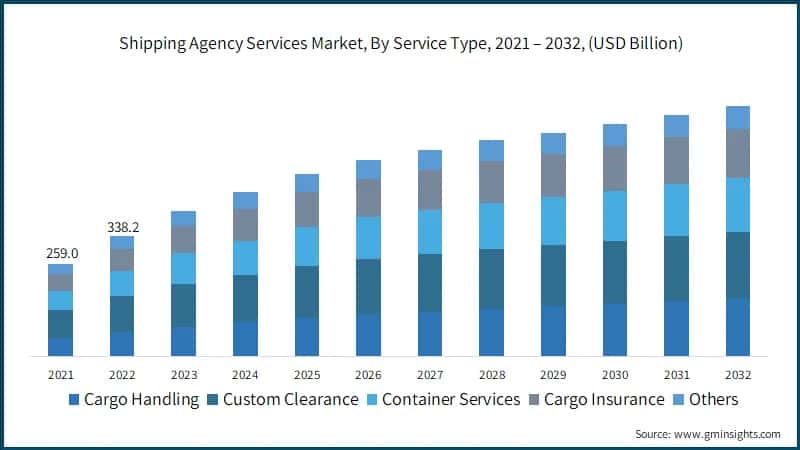 Shipping Agency Services Market, By Service Type, 2021 – 2032, (USD Billion)