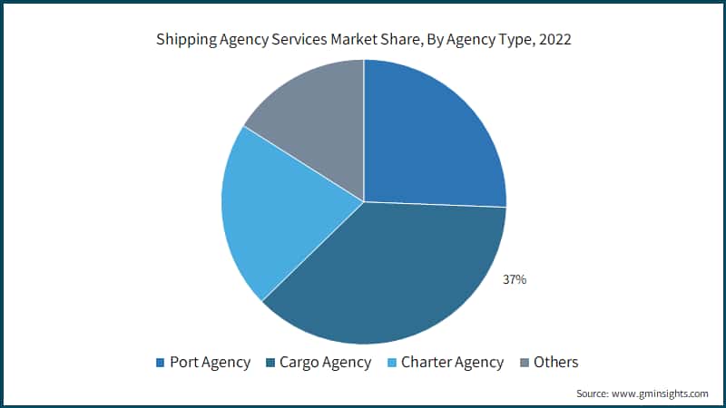 Shipping Agency Services Market Share, By Agency Type, 2022