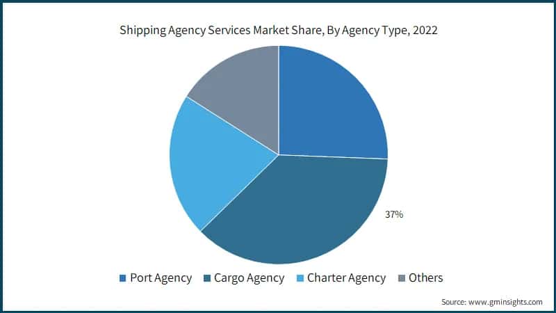 Shipping Agency Services Market Share, By Agency Type, 2022