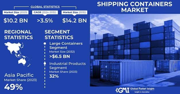 Shipping Containers Market