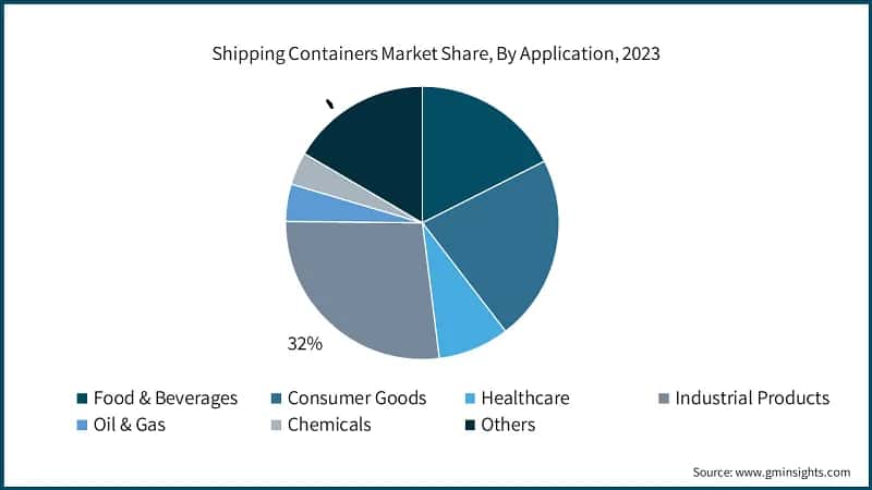 Shipping Containers Market Share, By Application, 2023