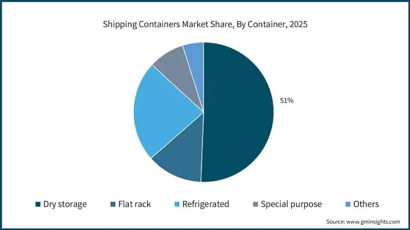 Quota di mercato dei container di spedizione, Per container, 2025