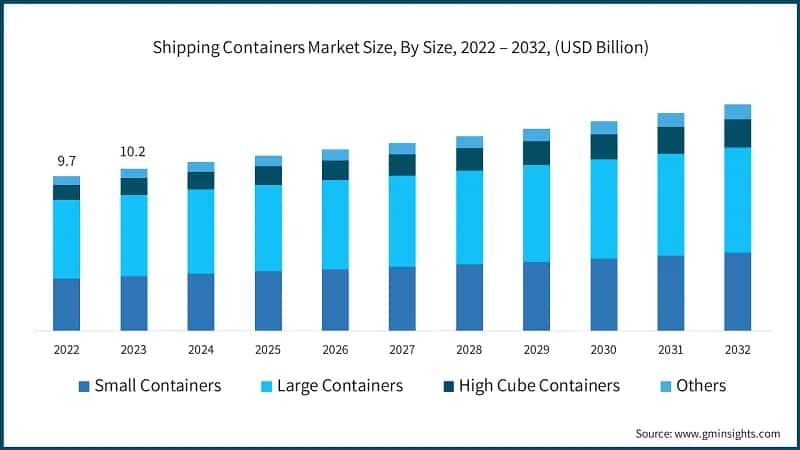 Shipping Containers Market Size, By Size, 2022 – 2032, (USD Billion)