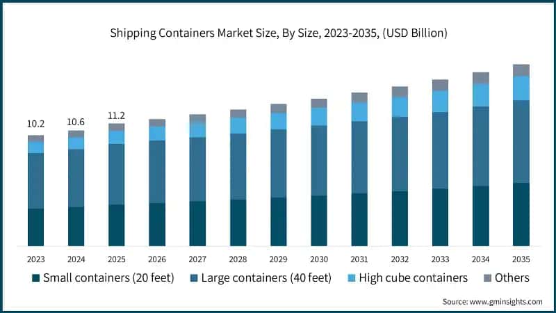 Dimensione del mercato dei container di spedizione, Per dimensione, 2023-2035, (USD miliardi) 
