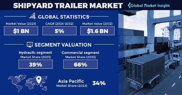 Shipyard Trailer Market