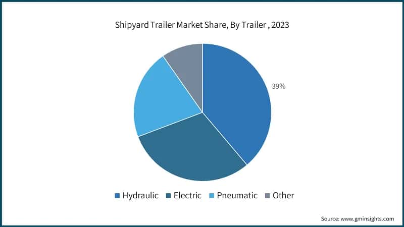 Shipyard Trailer Market Share, By Trailer , 2023