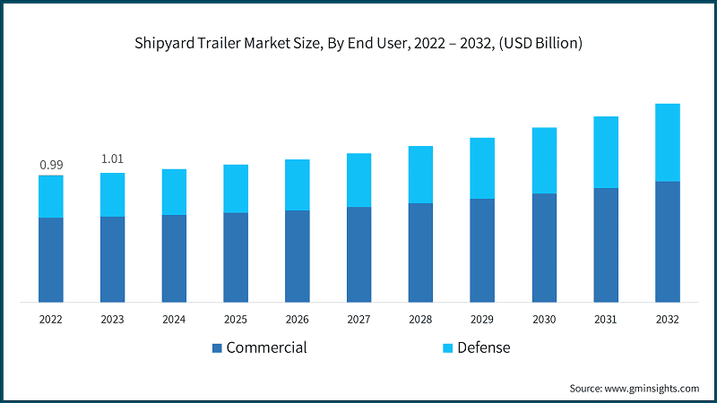 Shipyard Trailer Market Size, By End User, 2022 – 2032, (USD Billion)