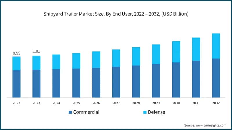Shipyard Trailer Market Size, By End User, 2022 – 2032, (USD Billion)