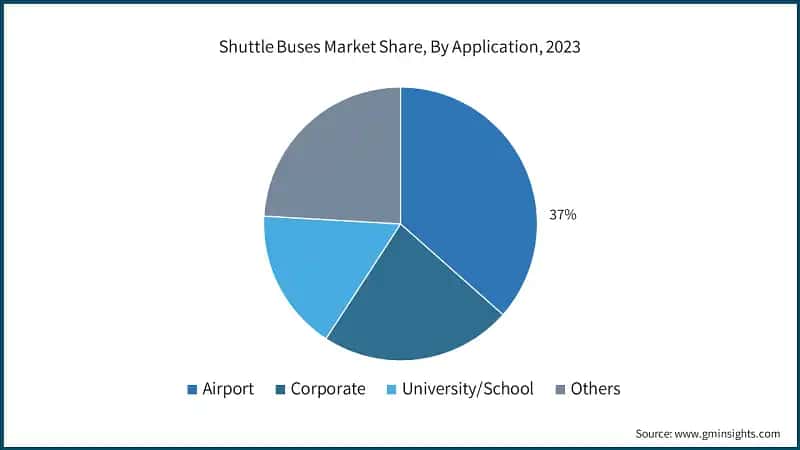 Shuttle Buses Market Share, By Application, 2023