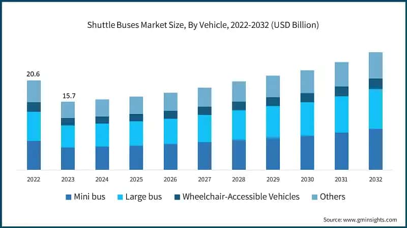 Shuttle Buses Market Size, By Vehicle, 2022-2032 (USD Billion)