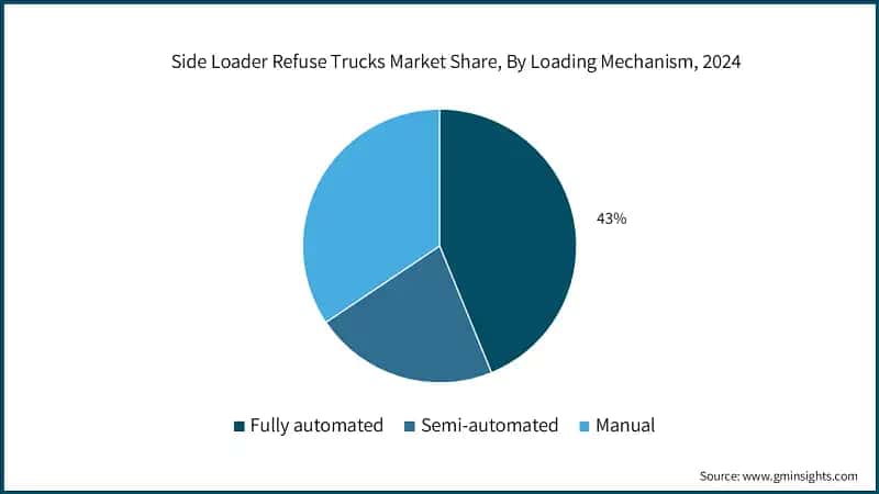 Side Loader Refuse Trucks Market Share, By Loading Mechanism, 2024 