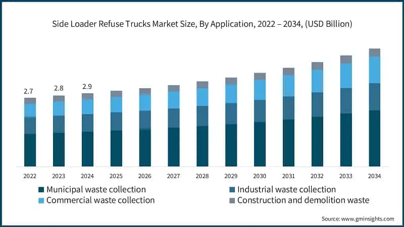 Side Loader Refuse Trucks Market Size, By Application, 2022 – 2034, (USD Billion) 