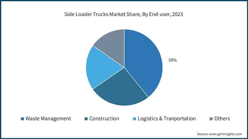 Side Loader Trucks Market Share, By End-user, 2023