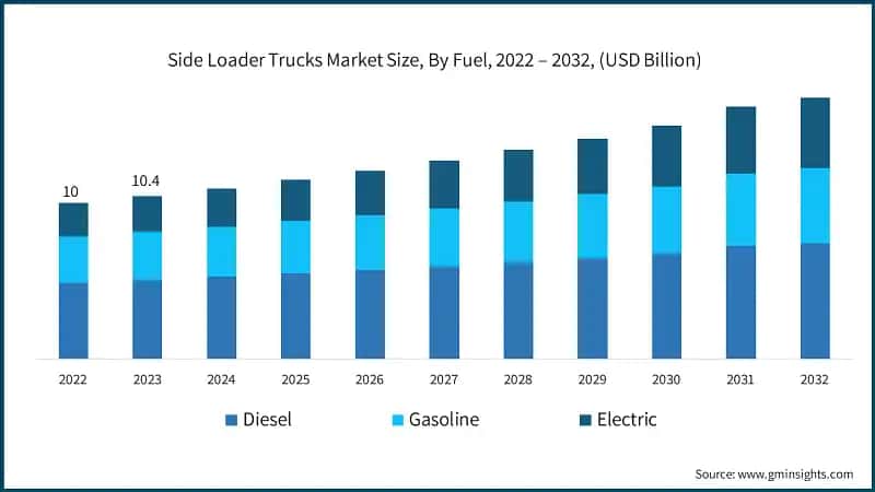 Side Loader Trucks Market Size, By Fuel, 2022 – 2032, (USD Billion)