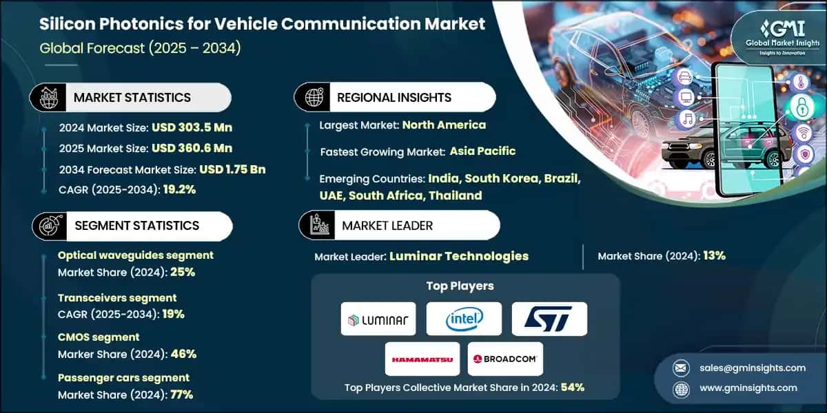 Silicon Photonics for Vehicle Communication Market