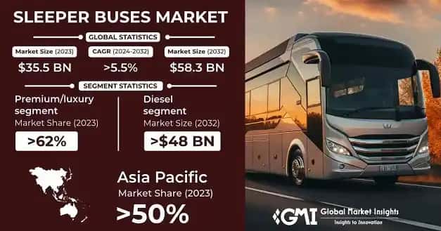 Sleeper Buses Market