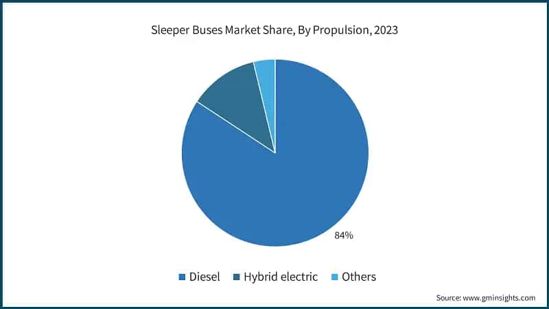 Sleeper Buses Market Share, By Propulsion, 2023