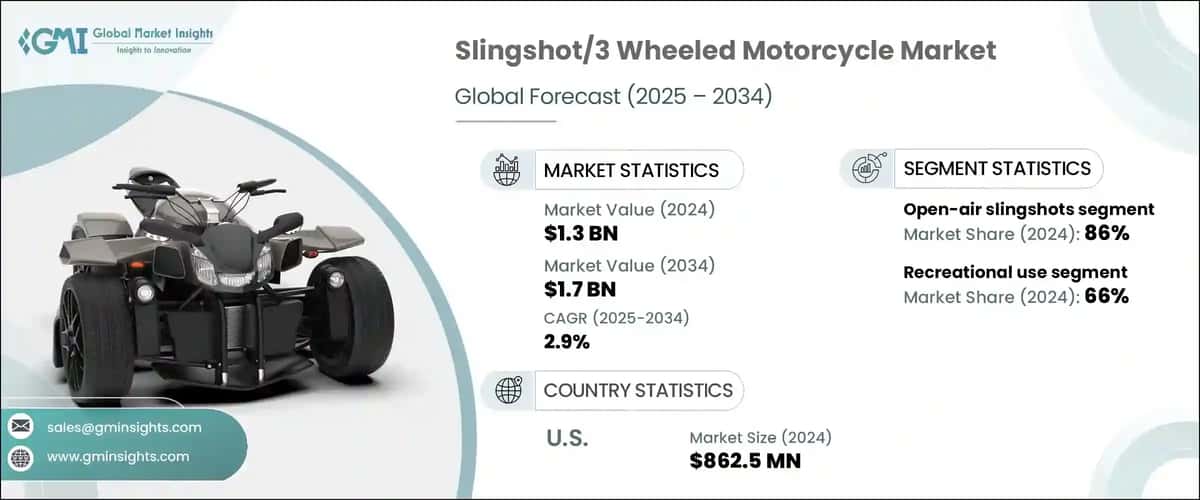 Slingshot/3 Wheeled Motorcycle Market