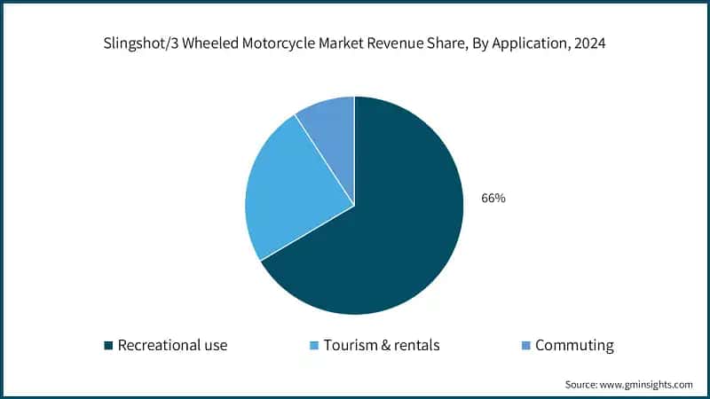 Slingshot/3 Wheeled Motorcycle Market Revenue Share, By Application, 2024