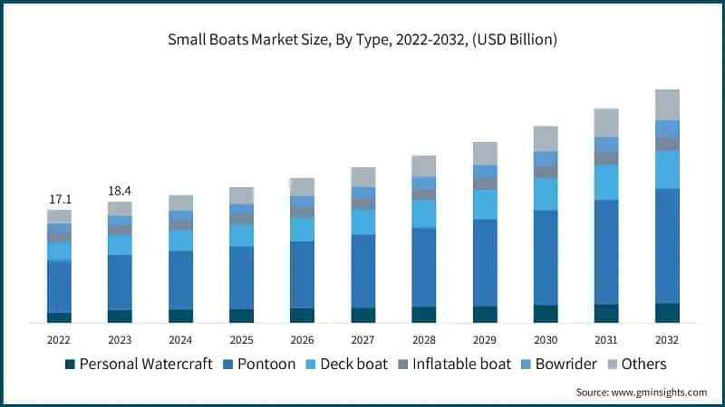 Small Boats Market Size, By Type, 2022-2032, (USD Billion)