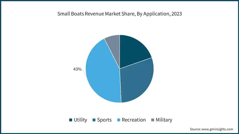 Small Boats Revenue Market Share, By Application, 2023