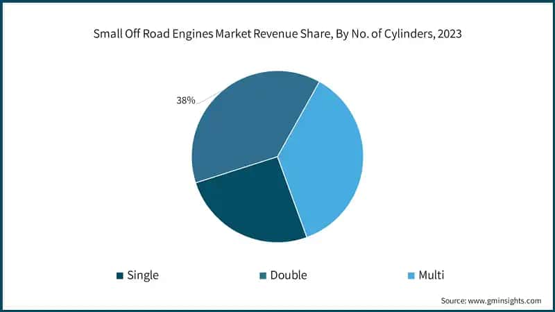 Small Off Road Engines Market Revenue Share, By No. of Cylinders, 2023