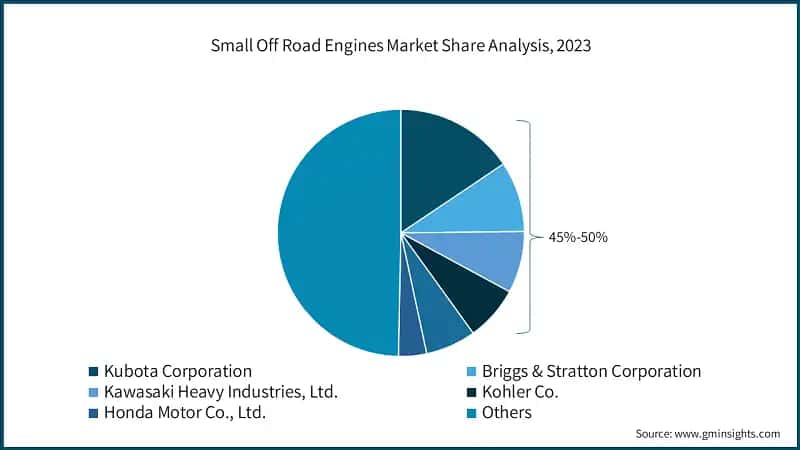 Small Off Road Engines Market Share Analysis, 2023