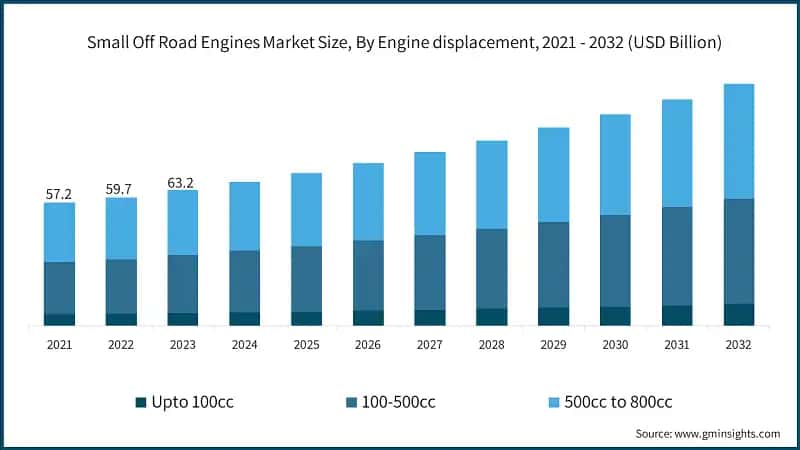 Small Off Road Engines Market Size, By Engine displacement, 2021 - 2032 (USD Billion)