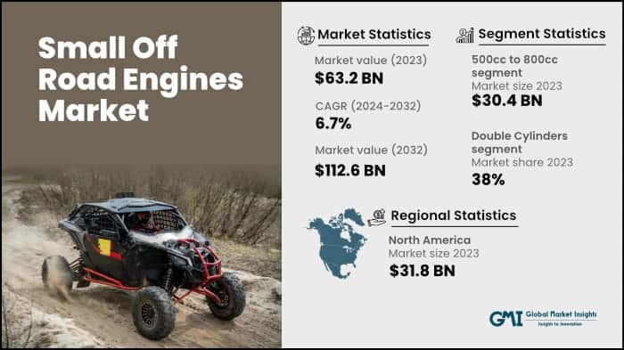 Small Off Road Engines Market
