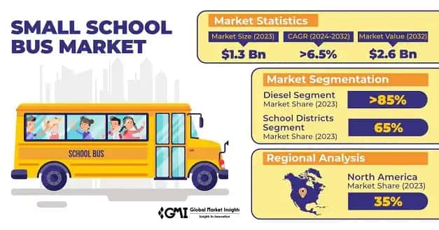 Small School Bus Market