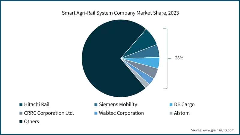 Smart Agri-Rail System Company Market Share, 2023