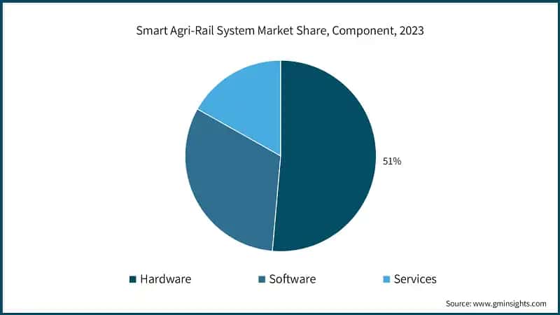 Smart Agri-Rail System Market Share, Component, 2023