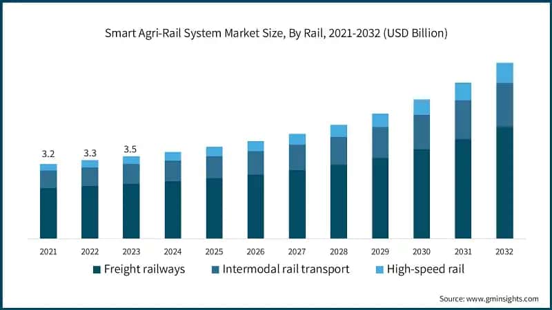 Smart Agri-Rail System Market Size, By Rail, 2021-2032 (USD Billion)