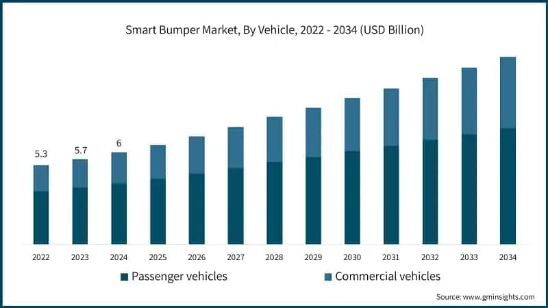 Smart Bumper Market, By Vehicle, 2022 - 2034 (USD Billion)