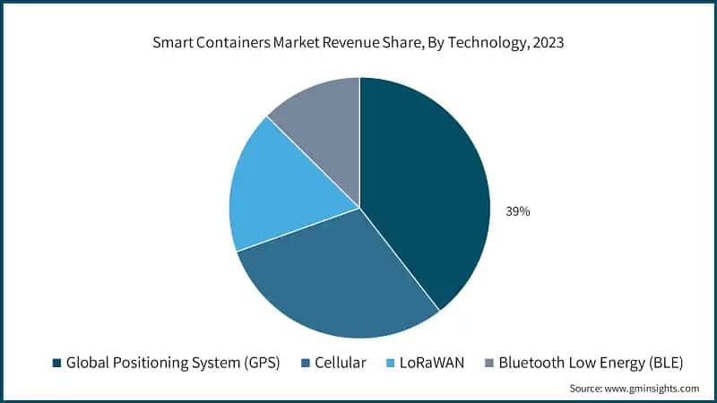 Smart Containers Market Revenue Share, By Technology, 2023