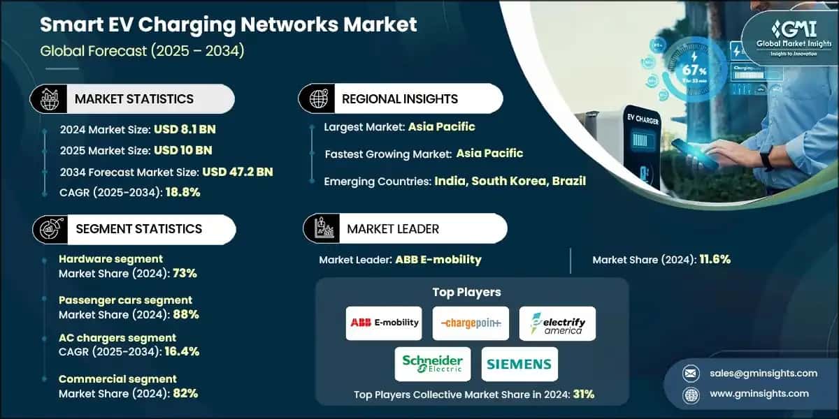 Smart EV Charging Networks Market