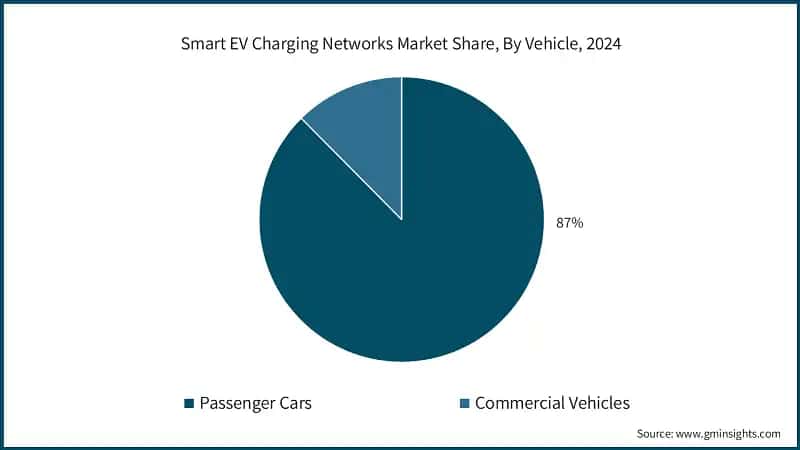 Smart EV Charging Networks Market Share, By Vehicle, 2024 