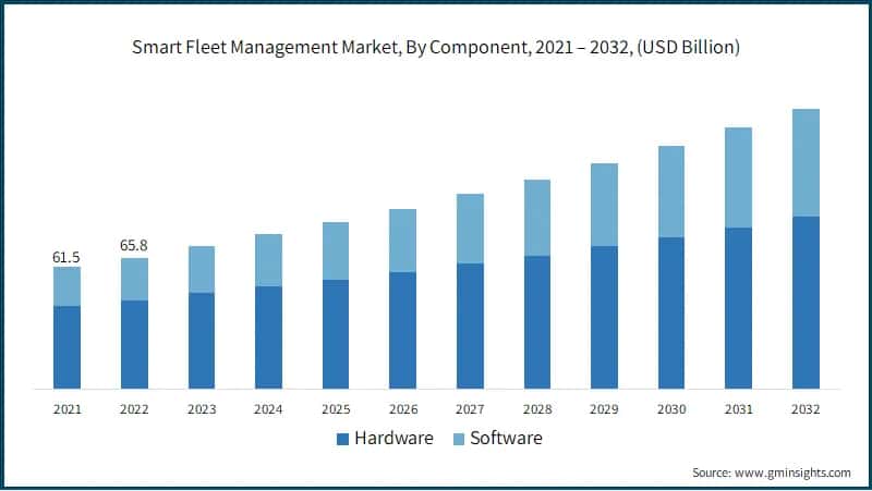 Smart Fleet Management Market, By Component, 2021 – 2032, (USD Billion)