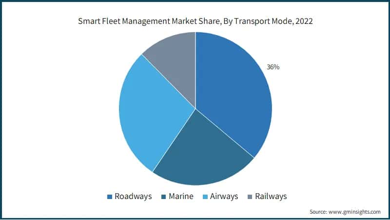 Smart Fleet Management Market Share, By Transport Mode, 2022