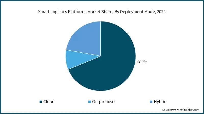 Smart Logistics Platforms Market Share, By Deployment Mode, 2024
