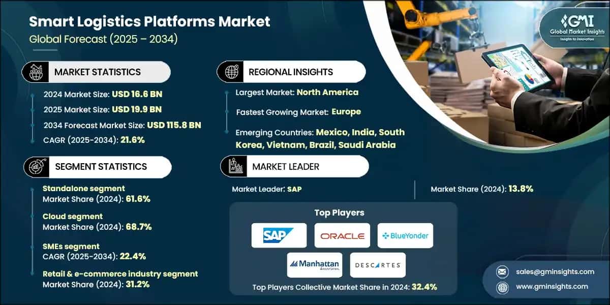 Smart Logistics Platforms Market