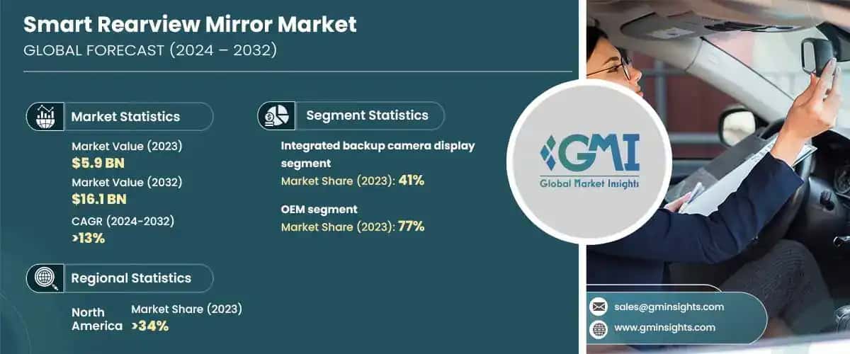 Smart Rearview Mirror Market