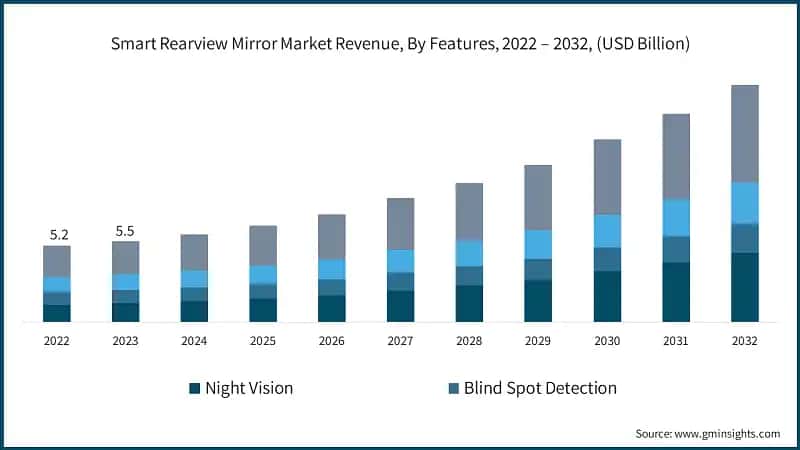 Smart Rearview Mirror Market Revenue, By Features, 2022 – 2032, (USD Billion)