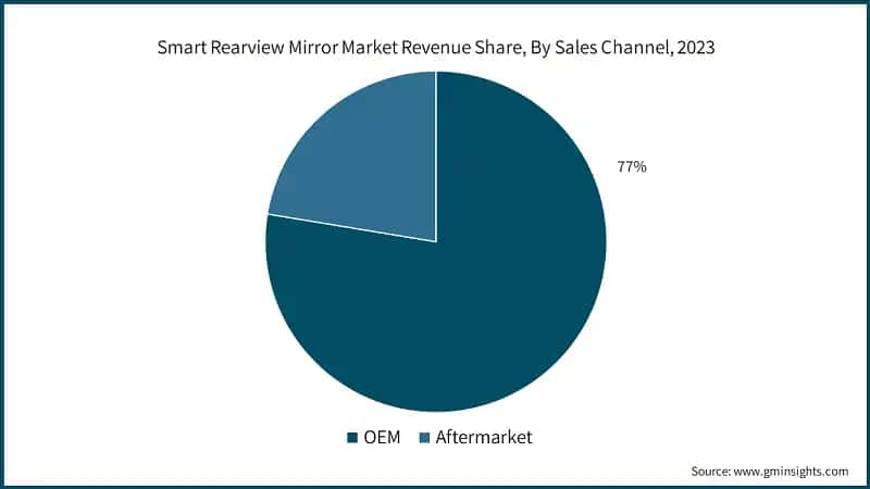 Smart Rearview Mirror Market Revenue Share, By Sales Channel, 2023