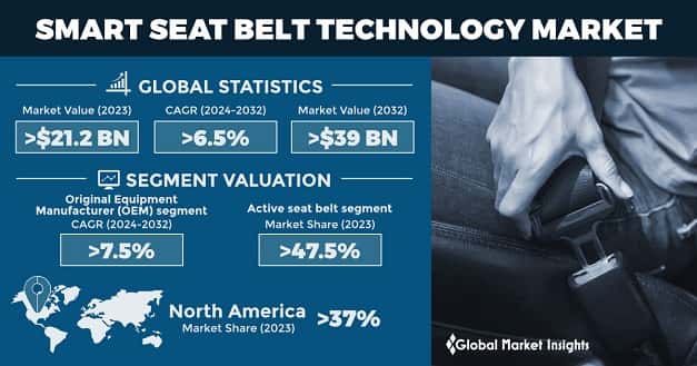 Smart Seat Belt Technology Market