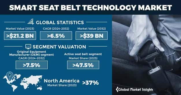 Smart Seat Belt Technology Market