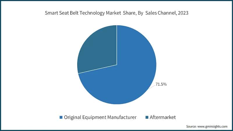 Smart Seat Belt Technology Market&nbsp; Share, By&nbsp; Sales Channel, 2023